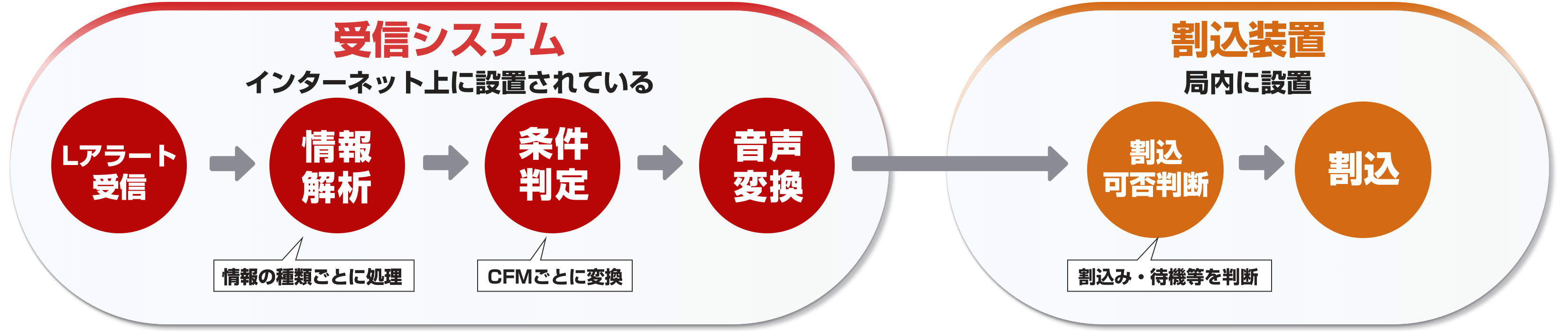 ラジアラート自動割り込みの仕組み